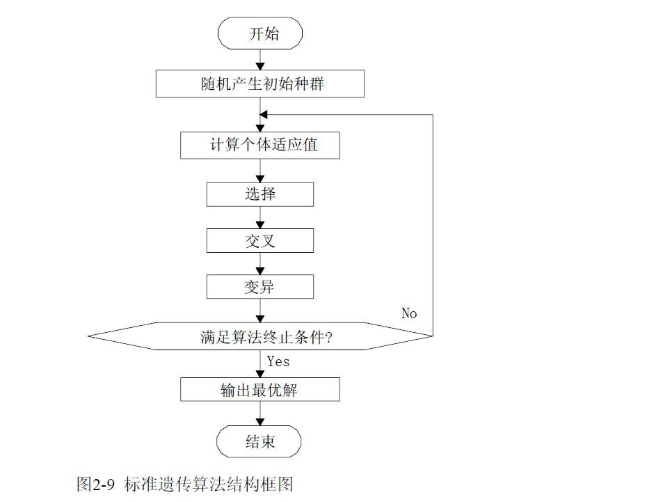 遺傳算法核心內(nèi)容